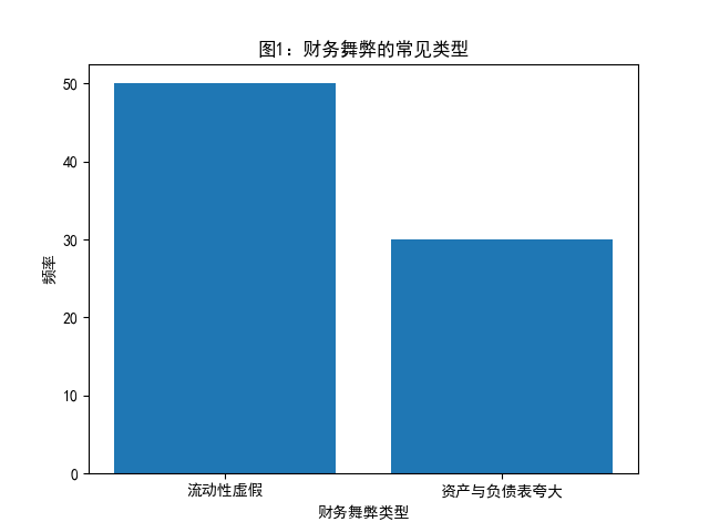 会计伦理与财务舞弊预防研究（毕业论文-极速版）