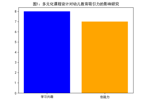 多元化课程设计对幼儿教育吸引力的影响研究（毕业论文-极速版）